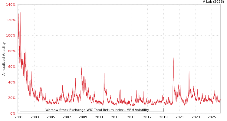 graph of Warsaw Stock Exchange WIG Total Return Index MEM