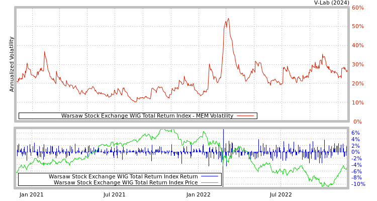 graph of Warsaw Stock Exchange WIG Total Return Index MEM