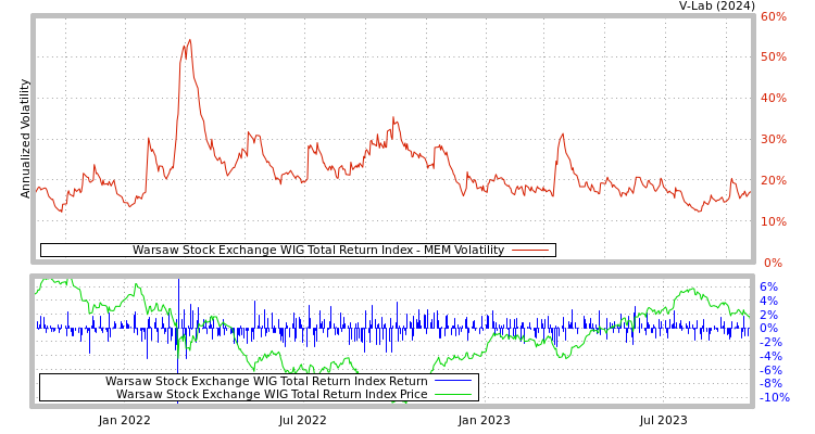 graph of Warsaw Stock Exchange WIG Total Return Index MEM