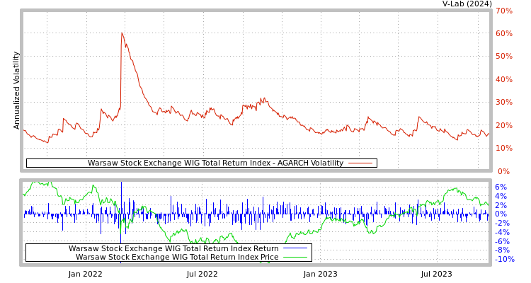 graph of Warsaw Stock Exchange WIG Total Return Index AGARCH