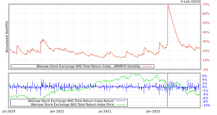 graph of Warsaw Stock Exchange WIG Total Return Index APARCH