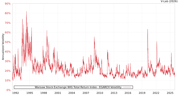 graph of Warsaw Stock Exchange WIG Total Return Index EGARCH