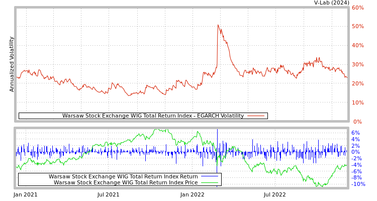 graph of Warsaw Stock Exchange WIG Total Return Index EGARCH