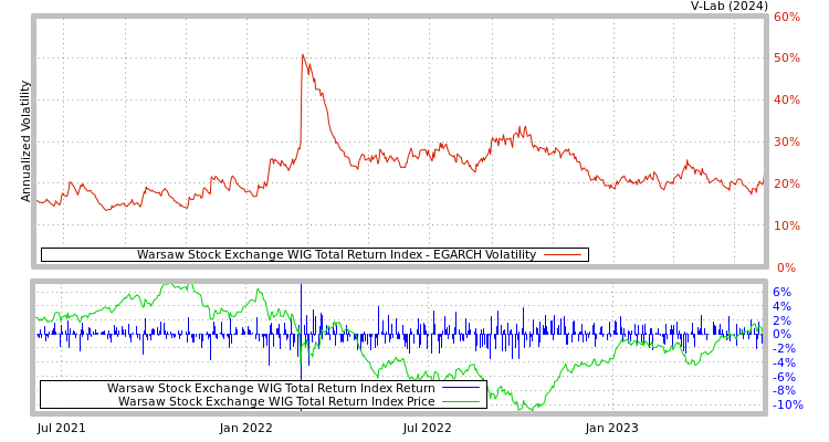 graph of Warsaw Stock Exchange WIG Total Return Index EGARCH