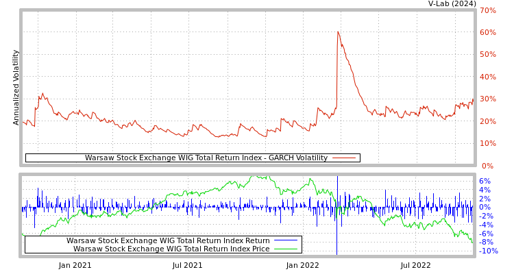 graph of Warsaw Stock Exchange WIG Total Return Index GARCH