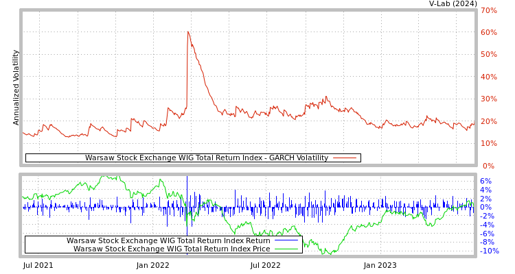 graph of Warsaw Stock Exchange WIG Total Return Index GARCH