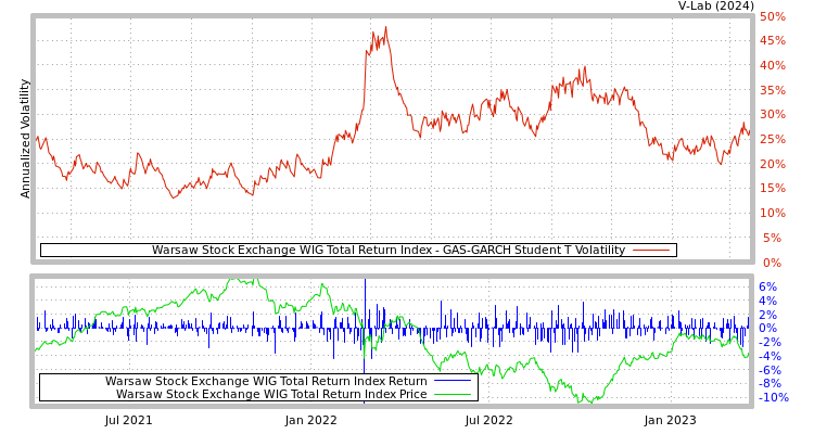 graph of Warsaw Stock Exchange WIG Total Return Index GAS-GARCH-T