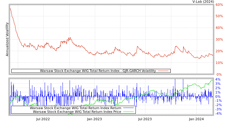 graph of Warsaw Stock Exchange WIG Total Return Index GJR-GARCH