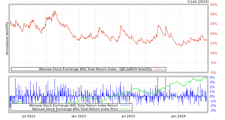 graph of Warsaw Stock Exchange WIG Total Return Index GJR-GARCH