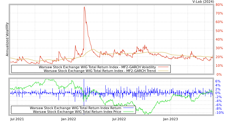 graph of Warsaw Stock Exchange WIG Total Return Index MF2-GARCH