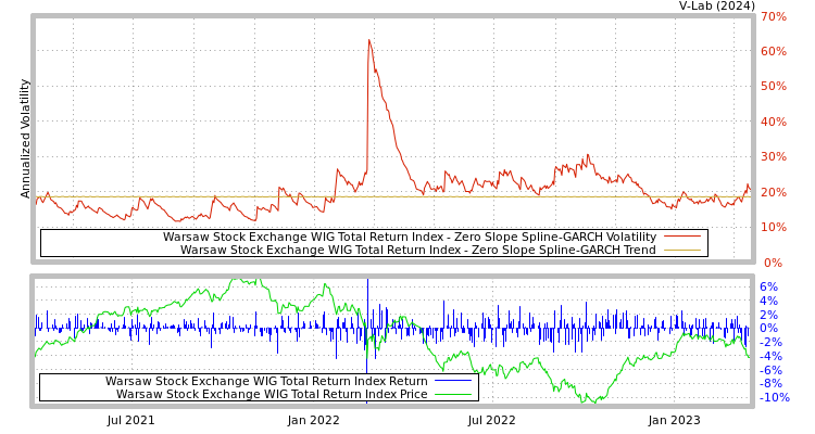 graph of Warsaw Stock Exchange WIG Total Return Index S0GARCH