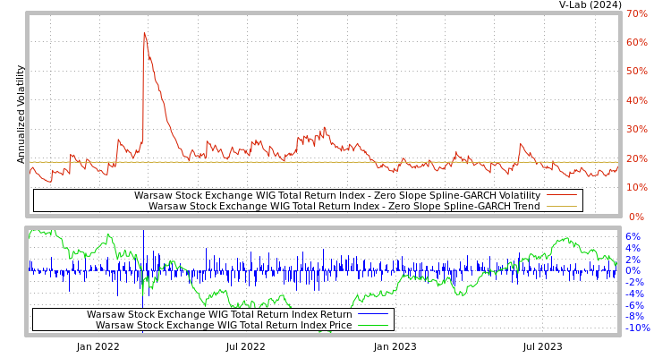graph of Warsaw Stock Exchange WIG Total Return Index S0GARCH