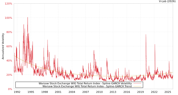 graph of Warsaw Stock Exchange WIG Total Return Index SGARCH