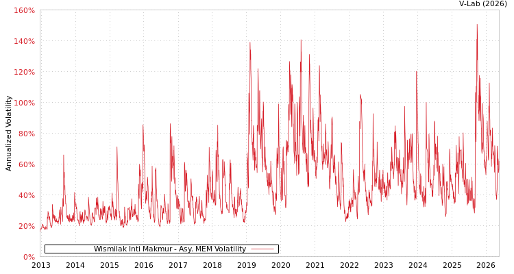 graph of Wismilak Inti Makmur公司 AMEM
