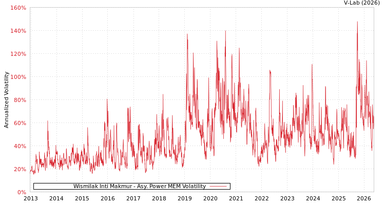 graph of Wismilak Inti Makmur公司 APMEM