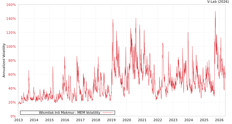 graph of Wismilak Inti Makmur公司 MEM