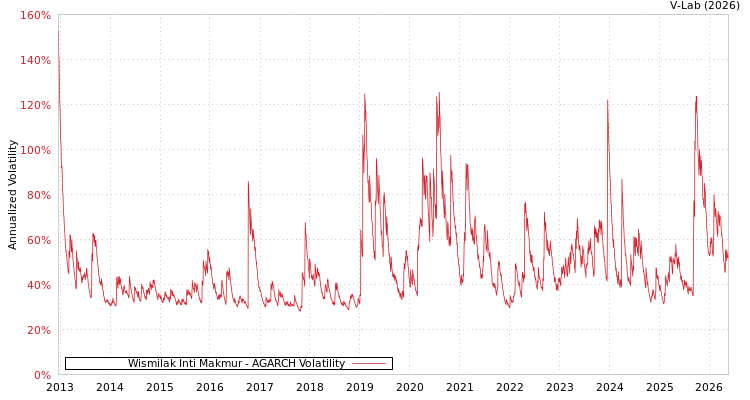 graph of Wismilak Inti Makmur公司 AGARCH