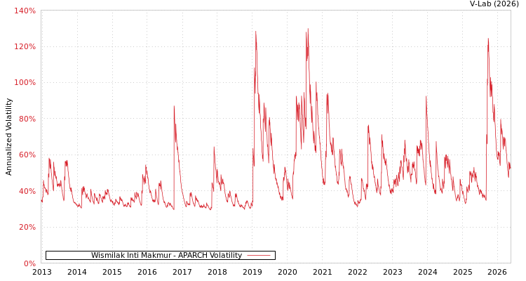 graph of Wismilak Inti Makmur公司 APARCH