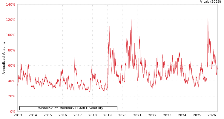 graph of Wismilak Inti Makmur公司 EGARCH
