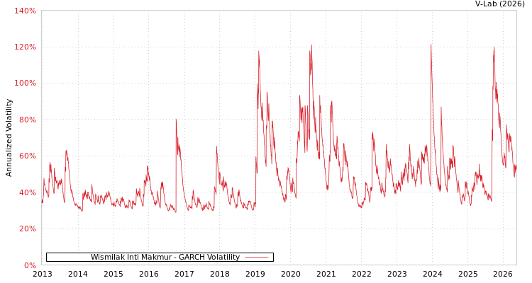 graph of Wismilak Inti Makmur公司 GARCH