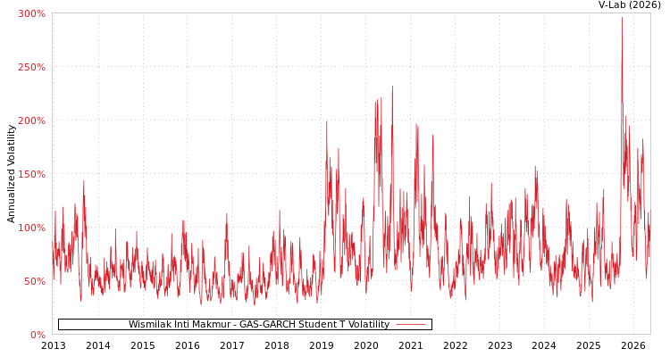 graph of Wismilak Inti Makmur公司 GAS-GARCH-T