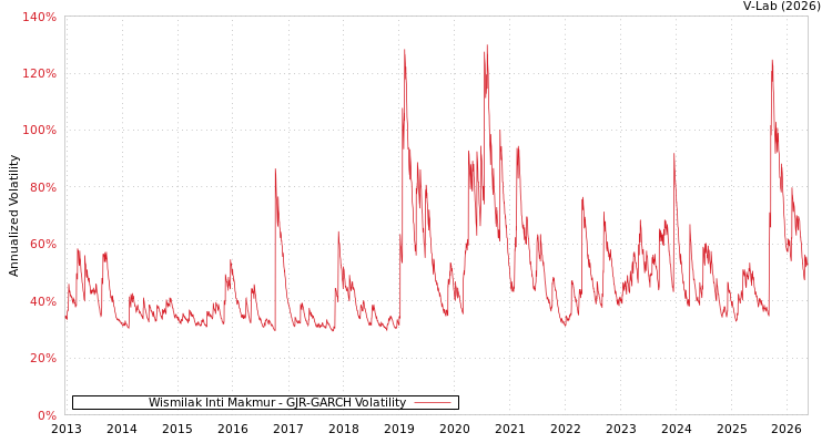 graph of Wismilak Inti Makmur公司 GJR-GARCH