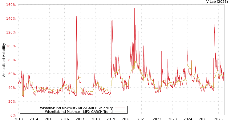 graph of Wismilak Inti Makmur公司 MF2-GARCH