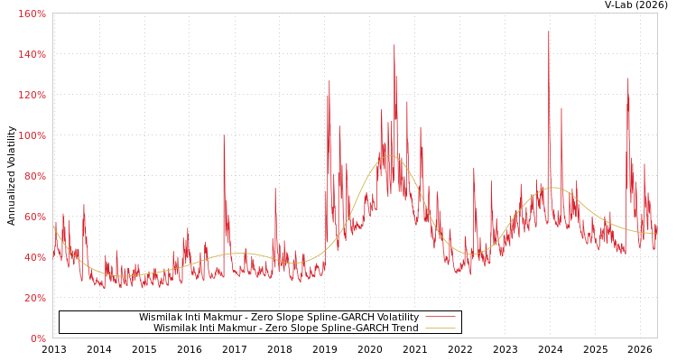 graph of Wismilak Inti Makmur公司 S0GARCH