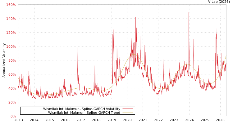 graph of Wismilak Inti Makmur公司 SGARCH