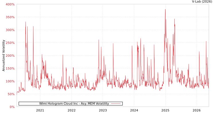 graph of Wimi Hologram Cloud Inc AMEM
