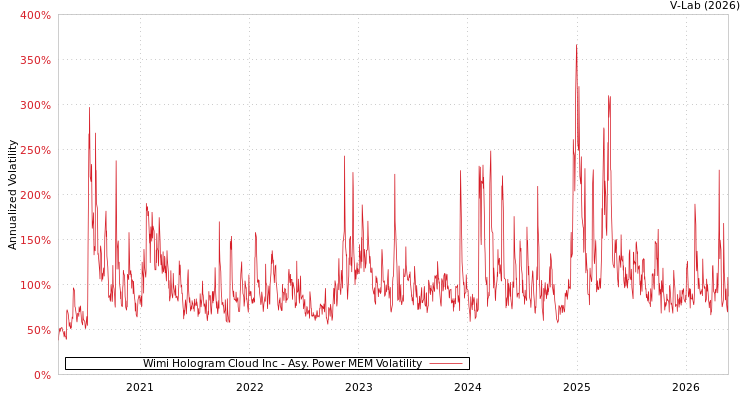 graph of Wimi Hologram Cloud Inc APMEM