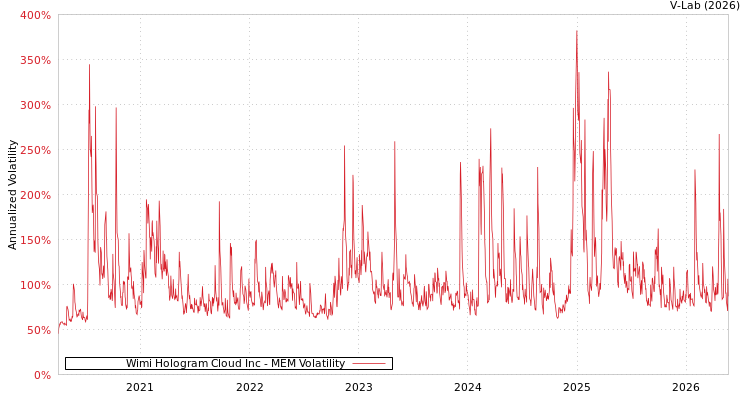 graph of Wimi Hologram Cloud Inc MEM