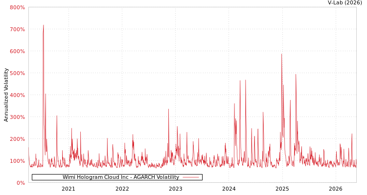 graph of Wimi Hologram Cloud Inc AGARCH