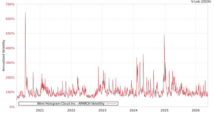 graph of Wimi Hologram Cloud Inc APARCH