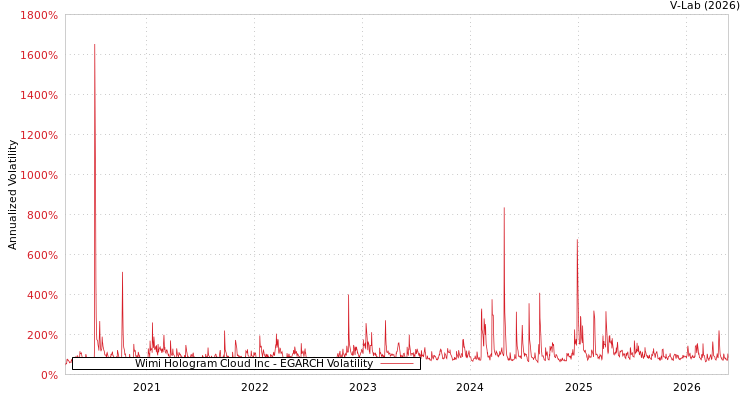 graph of Wimi Hologram Cloud Inc EGARCH