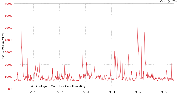 graph of Wimi Hologram Cloud Inc GARCH