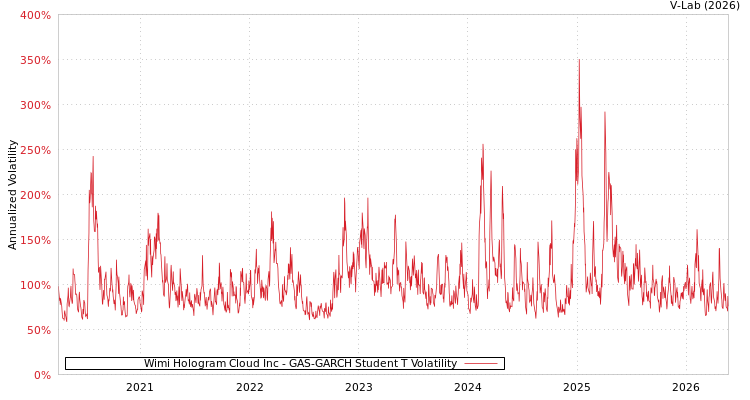 graph of Wimi Hologram Cloud Inc GAS-GARCH-T