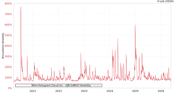 graph of Wimi Hologram Cloud Inc GJR-GARCH