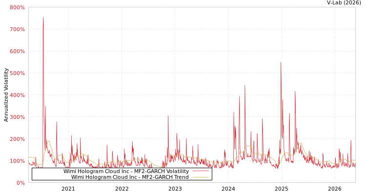 graph of Wimi Hologram Cloud Inc MF2-GARCH