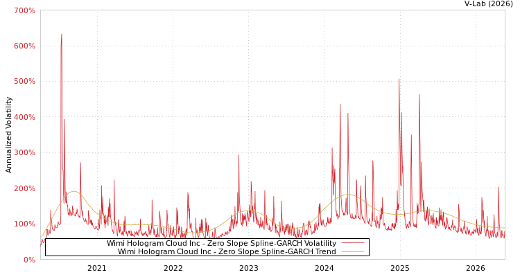 graph of Wimi Hologram Cloud Inc S0GARCH