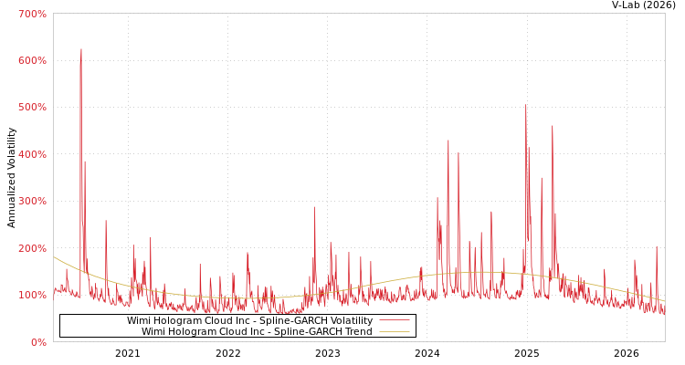 graph of Wimi Hologram Cloud Inc SGARCH