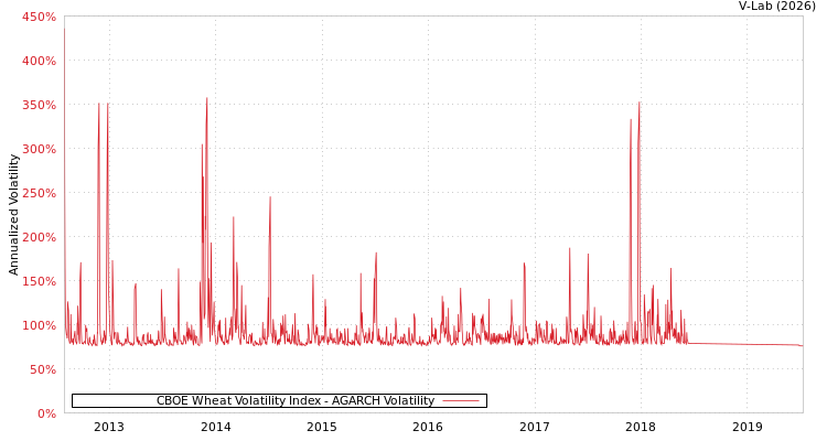 graph of CBOE Wheat Volatility Index AGARCH
