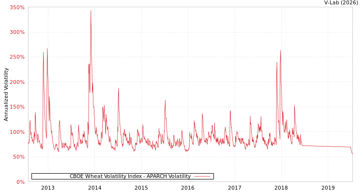 graph of CBOE Wheat Volatility Index APARCH
