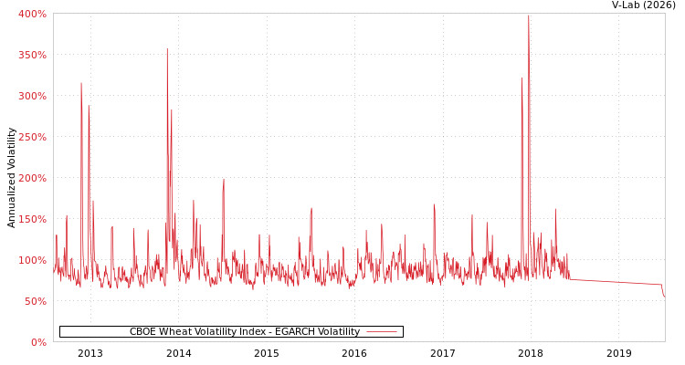 graph of CBOE Wheat Volatility Index EGARCH