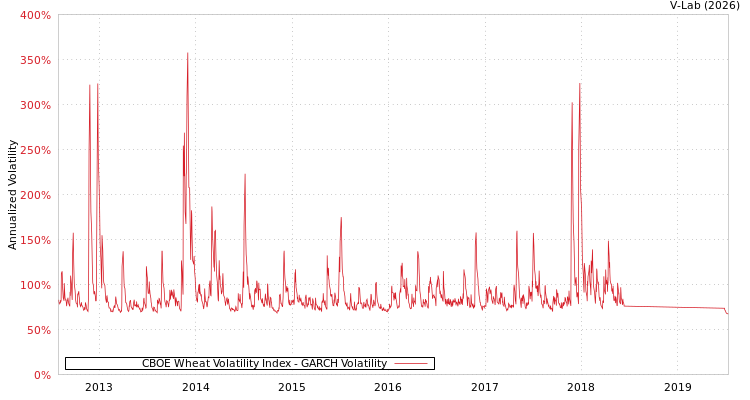 graph of CBOE Wheat Volatility Index GARCH