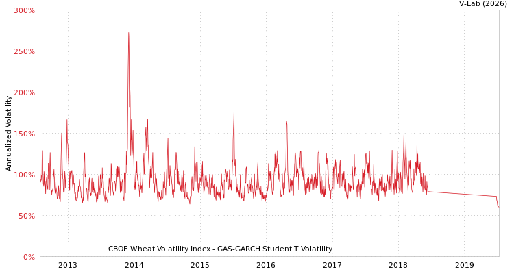 graph of CBOE Wheat Volatility Index GAS-GARCH-T