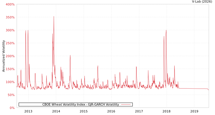 graph of CBOE Wheat Volatility Index GJR-GARCH
