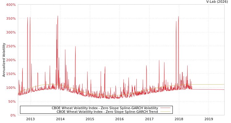 graph of CBOE Wheat Volatility Index S0GARCH