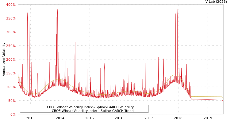 graph of CBOE Wheat Volatility Index SGARCH