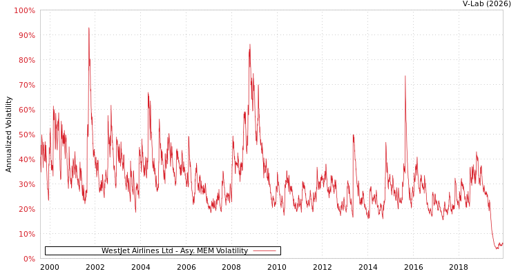 graph of WestJet Airlines Ltd AMEM